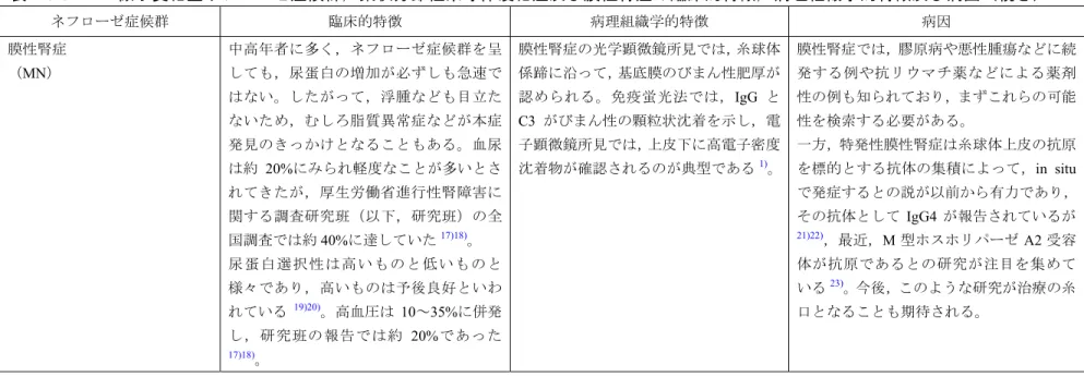表 2.5.3.1-1  微小変化型ネフローゼ症候群，巣状分節性糸球体硬化症及び膜性腎症の臨床的特徴，病理組織学的特徴及び病因（続き） 2)3) ネフローゼ症候群  臨床的特徴  病理組織学的特徴  病因  膜性腎症 （MN）  中高年者に多く，ネフローゼ症候群を呈しても，尿蛋白の増加が必ずしも急速で はない。したがって，浮腫なども目立た ないため，むしろ脂質異常症などが本症 発見のきっかけとなることもある。血尿 は約 20%にみられ軽度なことが多いとさ れてきたが，厚生労働省進行性腎障害に 関する調査研究