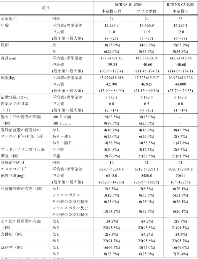 表 2.5.4.2-1  RCRNS-01 試験及び RCRNS-02 試験の主な患者背景  項目 RCRNS-01 試験 RCRNS-02 試験 本剤投与群  プラセボ群  本剤投与  対象集団  例数  24  24  23  年齢 平均値 ±標準偏差  11.5±5.0  13.6±6.9  14.2±7.1  中央値 (最小値～最大値)  11.0  (3～25)  11.5  (5～37)  12.0  (6～38)  性別  男  18(75.0%)  16(66.7%)  15(65.2%) 