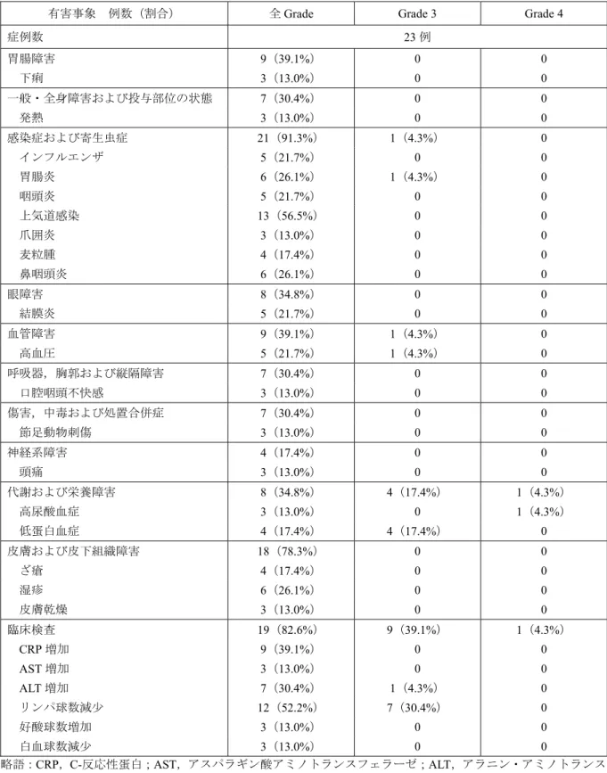 表 2.7.4.2.1.1-7  RCRNS-02 試験で 10%以上の症例に発現した有害事象 