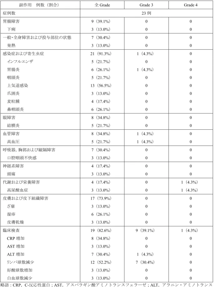 表 2.7.4.2.1.1-8  RCRNS-02 試験で 10%以上の症例に発現した副作用 