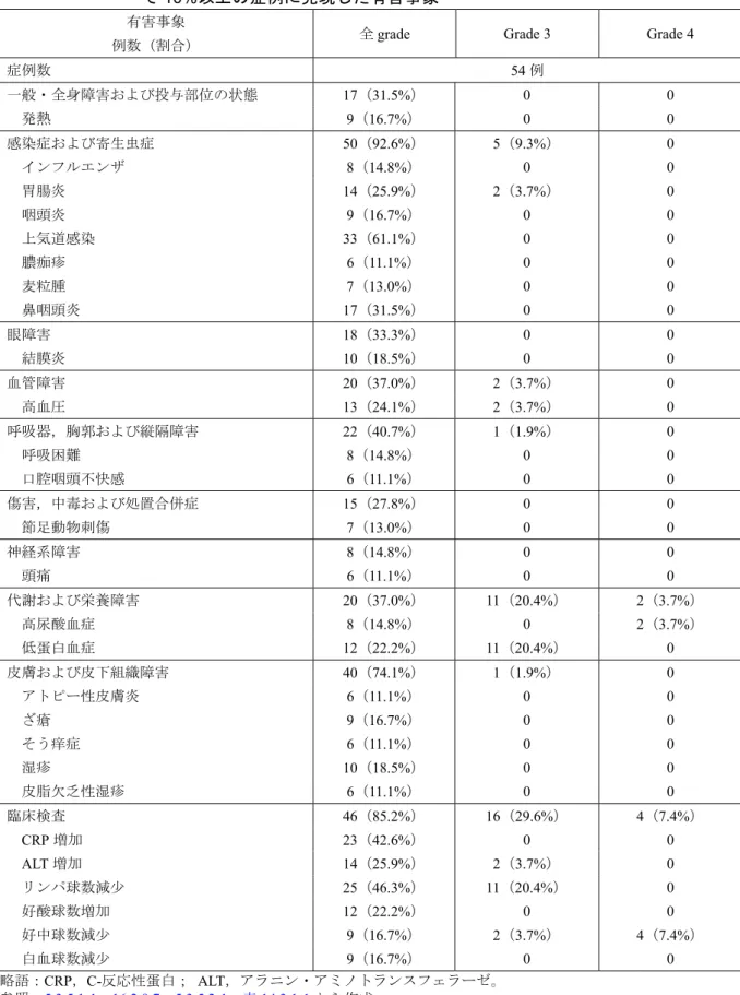 表 2.7.4.2.1.1-10  RCRNS-01 試験及び RCRNS-02 試験において本剤が投与された 54 例におい