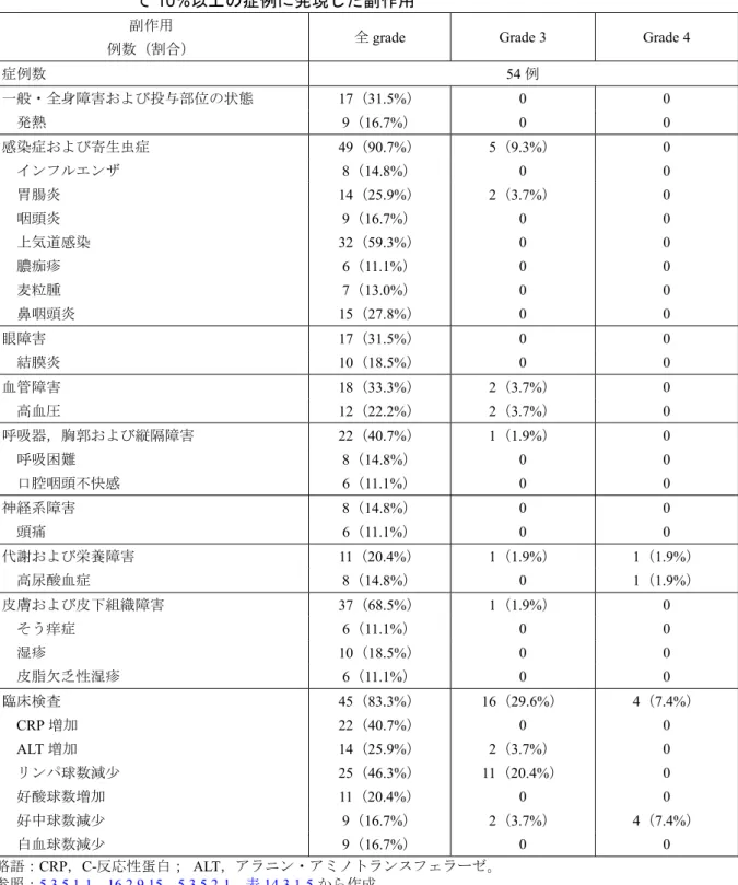 表 2.7.4.2.1.1-11  RCRNS-01 試験及び RCRNS-02 試験において本剤が投与された 54 例におい