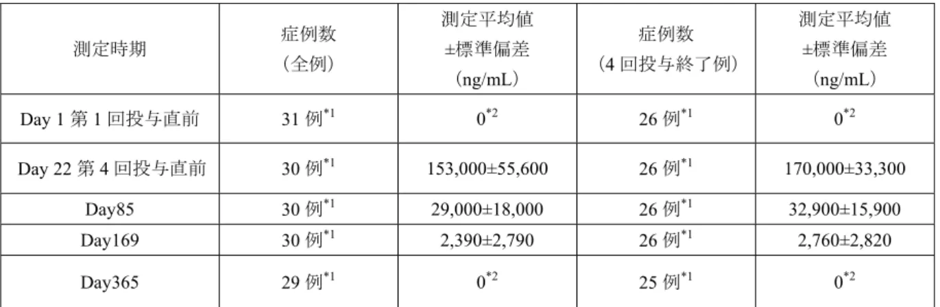 表 2.7.2.2.2.1-1  RCRNS-01 試験における IDEC-C2B8 の血中濃度推移  測定時期 症例数 （全例） 測定平均値±標準偏差  （ ng/mL）  症例数（ 4 回投与終了例）  測定平均値±標準偏差 （ng/mL）  Day 1 第 1 回投与直前 31 例 *1 0 *2 26 例 *1 0 *2 Day 22 第 4 回投与直前 30 例 *1 153,000±55,600  26 例 *1 170,000±33,300  Day85  30 例 *1 29,000±18,