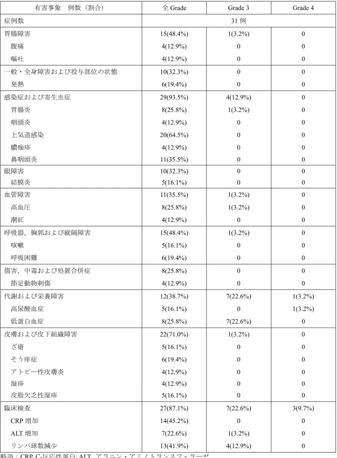 表 2.7.4.7.1-2  RCRNS-01 試験の本剤投与群 31 例で 10%以上の症例に発現した有害事象の発現