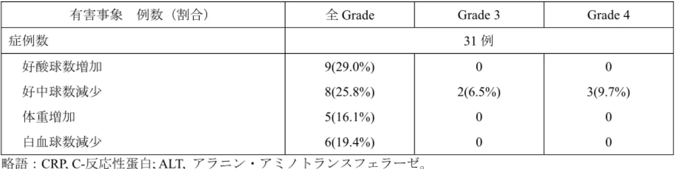 表 2.7.4.7.1-2  RCRNS-01 試験の本剤投与群 31 例で 10%以上の症例に発現した有害事象の発現
