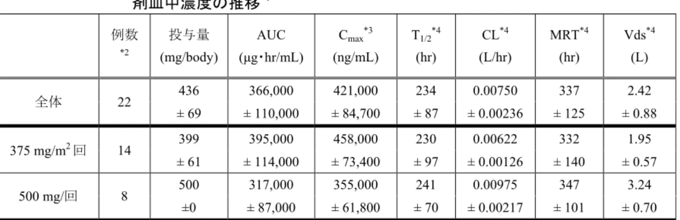 Table 15 参照 ）。 