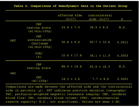 Table 2. Comparisons of Hemodynamic Data in the Patient Group CBF CBV (ml/min/100g)resting stateacetazolamideCBFCVRC(%)(ml/min/100g)PETPWIresting stateCBF affected side     (n=17) contralateralside (n=17) 33.4 ± 7.9 14.3 ± 3.6 48.5 ± 14.810.6 ± 17.836.8 ± 