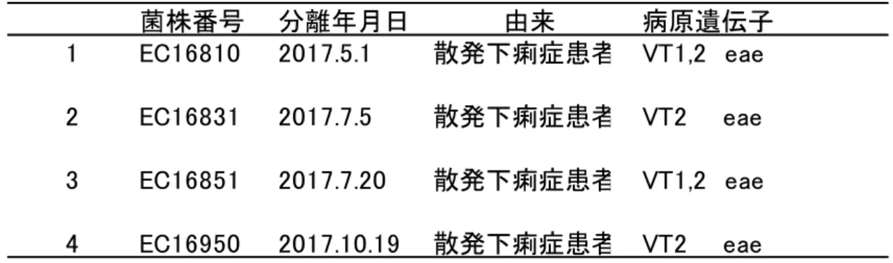 表 1 精度管理供試菌株 菌株番号 分離年月日          由来    病原遺伝子 㻝 㻱㻯㻝㻢㻤㻝㻜 㻞㻜㻝㻣㻚㻡㻚㻝  散発下痢症患者㻌㻌㻌㼂㼀㻝㻘㻞㻌㻌㼑㼍㼑 㻞 㻱㻯㻝㻢㻤㻟㻝 㻞㻜㻝㻣㻚㻣㻚㻡  散発下痢症患者㻌㻌㻌㼂㼀㻞㻌㻌㻌㻌㼑㼍㼑 㻟 㻱㻯㻝㻢㻤㻡㻝 㻞㻜㻝㻣㻚㻣㻚㻞㻜  散発下痢症患者㻌㻌㻌㼂㼀㻝㻘㻞㻌㻌㼑㼍㼑 㻠 㻱㻯㻝㻢㻥㻡㻜 㻞㻜㻝㻣㻚㻝㻜㻚㻝㻥  散発下痢症患者㻌㻌㻌㼂㼀㻞㻌㻌㻌㻌㼑㼍㼑 㻺㻻 使用PCR装置名 テンプレート量 泳動装置 泳動時間 備考 㻭 㻭㻮㻌㻞㻣㻞㻜㻌㼀