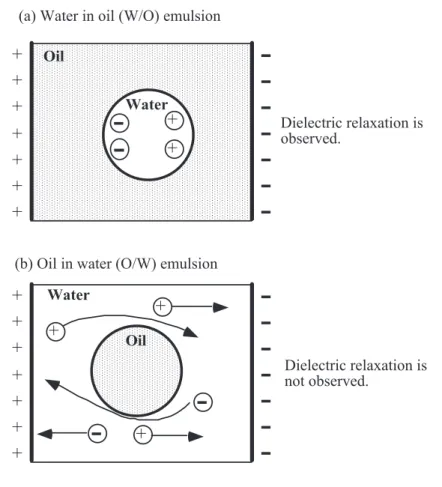 Fig. 9  Electrical properties of W/O and O/W emulsions.
