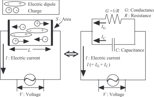 Fig. 1  Measurement of electrical properties and the concept of an equivalent circuit.