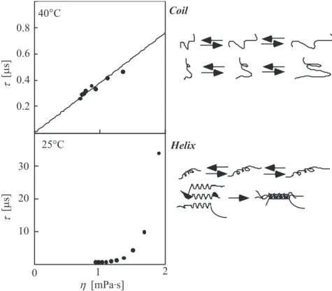 Fig. 6  Dependence of the relaxation time, τon the viscosity, η for a gelatin solution.