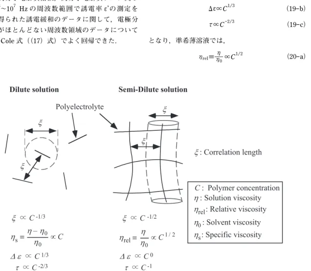 Fig. 7  The scaling law of viscosity and dielectric parameters in the dilute and semi-dilute region of a  polyelectrolyte solution.