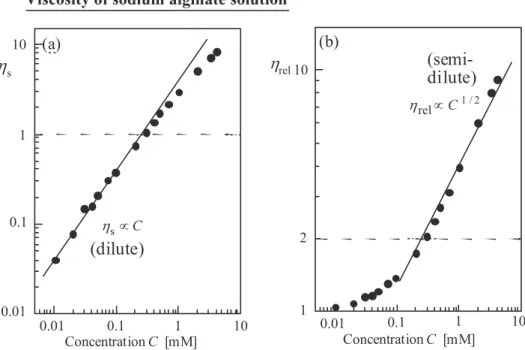 Fig. 8  Analysis of viscosity and dielectric parameters by using the scaling concept. (a), η s  of sodium 