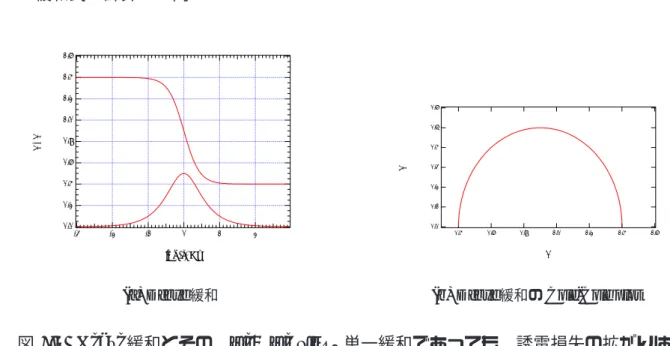 図 4.1: Debye 緩和とその Cole-Cole plot。単一緩和であっても、誘電損失の拡がりは周 波数にして３桁に及ぶ。