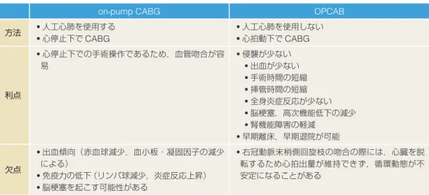 表 2  on - pump CABG と off - pump CABG （ OPCAB ）の違い