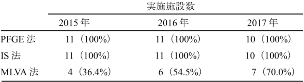 表 2  分子疫学解析実施施設数 実施施設数 2015 年       2016 年      2017 年 PFGE 法   11 （ 100% ）    11 （ 100% ）    10 （ 100% ） IS 法      11 （ 100% ）    11 （ 100% ）    10 （ 100% ） MLVA 法   4 （ 36.4% ）    6 （ 54.5% ）       7 （ 70.0% ） 全株について実施（施設数）     2015 年        2016 年      