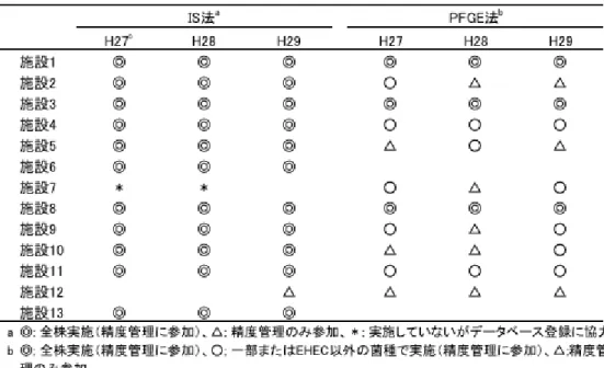 表 㻝㻌 参加施設の遺伝子型別実施状況㻌 㻌 㻌 㻌 㻌 㻌 㻌 表 㻞㻌 近畿 㻵㻿 データベース登録数の推移㻌 㻌 㻌 㻌 㻌 㻌 㻌