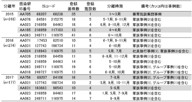 表 㻟㻌 近畿 㻵㻿 データベースに登録された 㻱㻴㻱㻯㻌㻻㻝㻡㻣 の主な 㻵㻿 型（㻞㻜㻝㻡㻙㻞㻜㻝㻣 年）㻌 㻌 㻌 表 㻠㻌 㻌 㻱㻴㻱㻯㻌㻻㻝㻡㻣 の主な 㻵㻿 型の判定表㻌 㻌 㻌 表 㻡㻌 㻵㻿㻙㼜㼞㼕㼚㼠㼕㼚㼓㻌㻿㼥㼟㼠㼑㼙 におけるプライマーごとの陽性率㻌