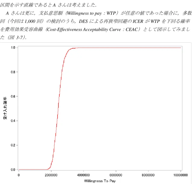 図 3-7 確率的感度分析（PSA）：費用効果受容曲線（CEAC） 