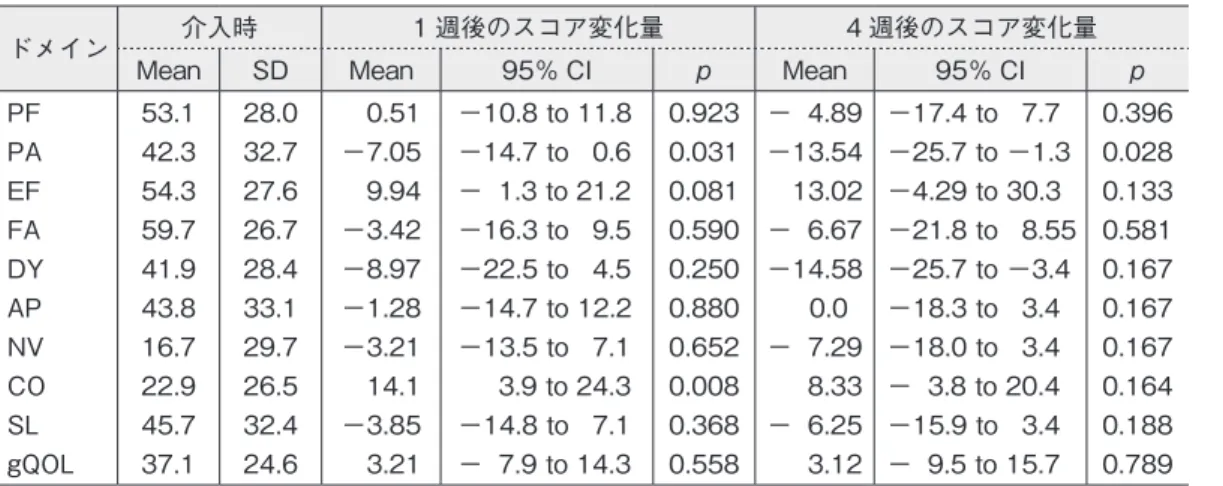 表 2　EORTC QLQ−C15−PAL 介入時, 1 週後, 4 週後のドメインスコア