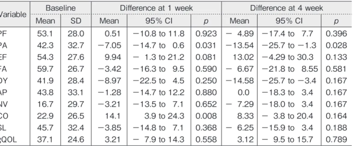 Table 3　 Proportions of Patients with changes in Symptoms by PCT intervention at 1 week and at 4 week