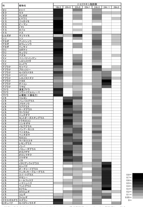 図 7はシロイヌナズナの緑葉におけるスフィンゴ脂質の