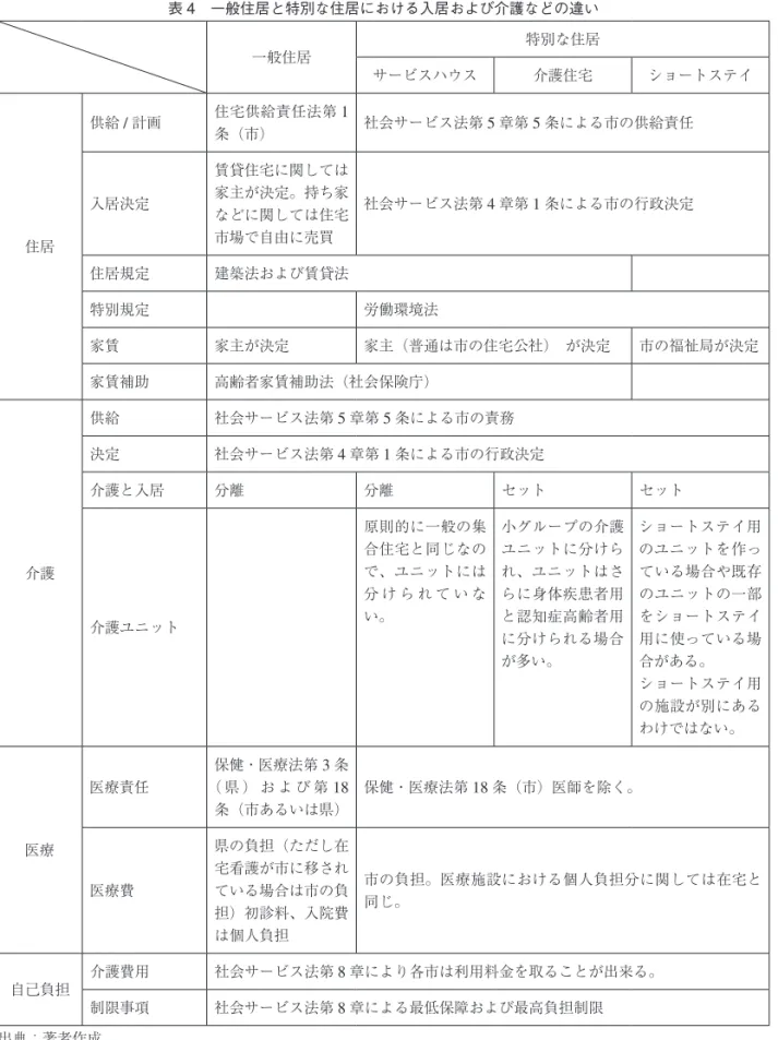 表 4　一般住居と特別な住居における入居および介護などの違い 一般住居 特別な住居 サービスハウス 介護住宅 ショートステイ 住居 供給 / 計画 住宅供給責任法第 1条（市） 社会サービス法第 5 章第 5 条による市の供給責任入居決定賃貸住宅に関しては家主が決定。持ち家などに関しては住宅市場で自由に売買社会サービス法第 4 章第 1 条による市の行政決定 住居規定 建築法および賃貸法 特別規定 労働環境法 家賃 家主が決定 家主（普通は市の住宅公社）　が決定 市の福祉局が決定 家賃補助 高齢者家賃補助法