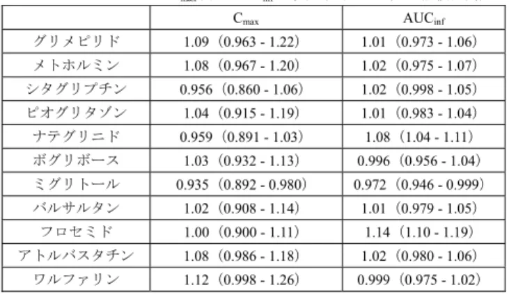 表  トホグリフロジン単独投与時に対する各薬剤併用投与時の  トホグリフロジンの C max 及び AUC inf の幾何平均の比（90%信頼区間） 