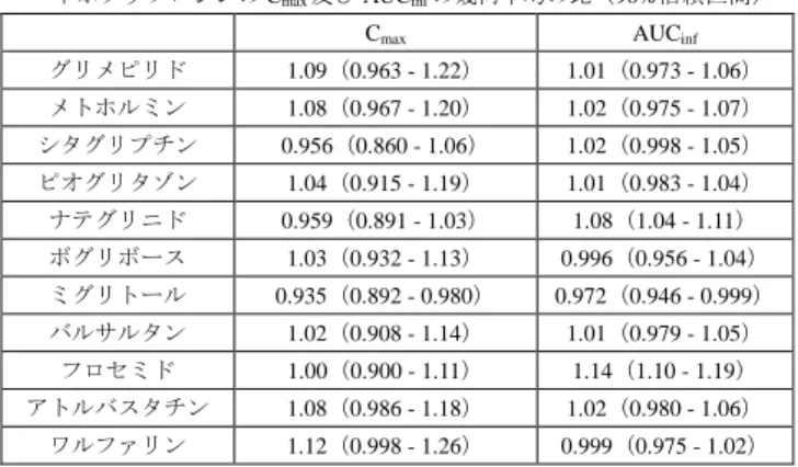 表  トホグリフロジン単独投与時に対する各薬剤併用投与時の  トホグリフロジンの C max 及び AUC inf の幾何平均の比（90%信頼区間） 