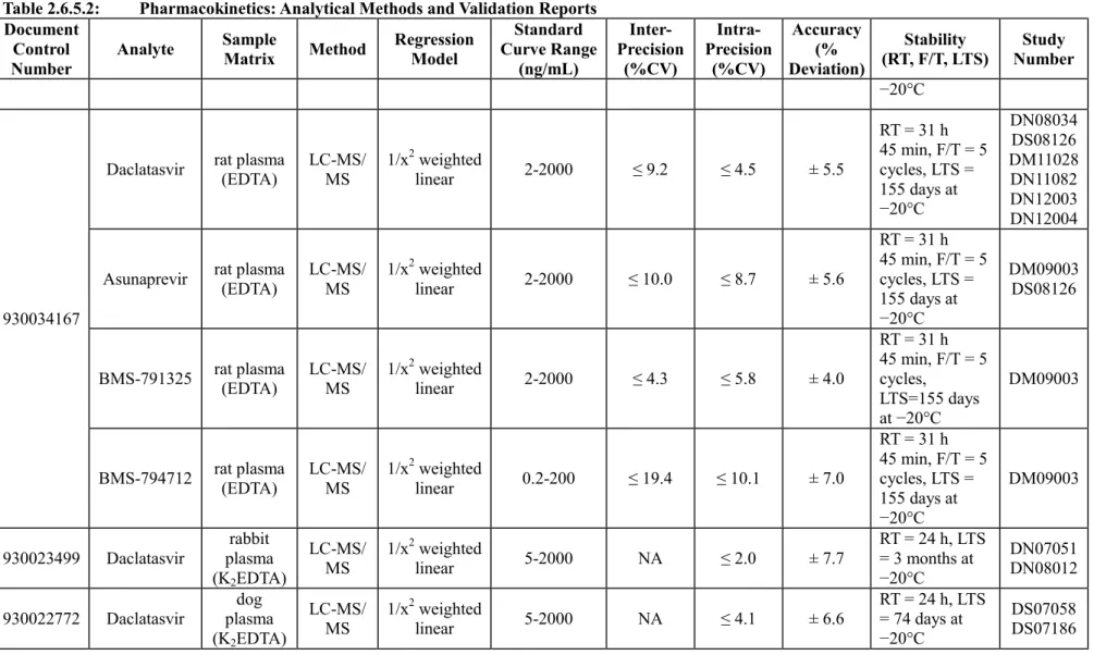Table 2.6.5.2:  Pharmacokinetics: Analytical Methods and Validation Reports  Document 