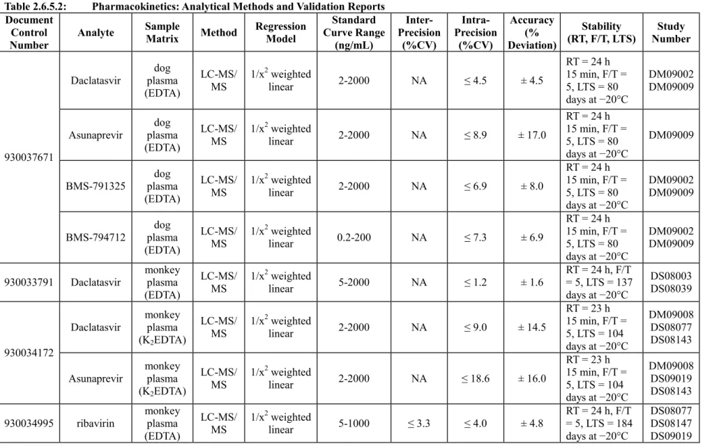 Table 2.6.5.2:  Pharmacokinetics: Analytical Methods and Validation Reports  Document 