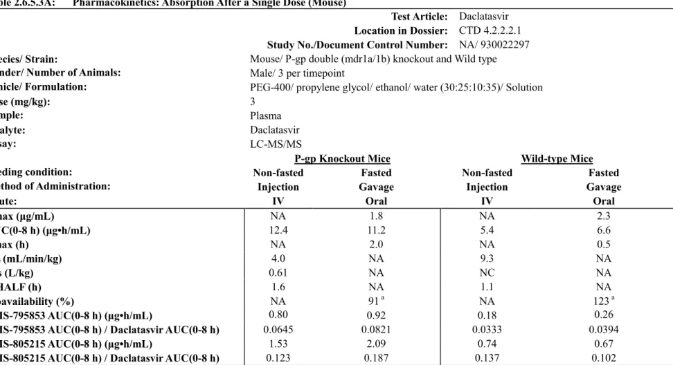 Table 2.6.5.3A:  Pharmacokinetics: Absorption After a Single Dose (Mouse) 