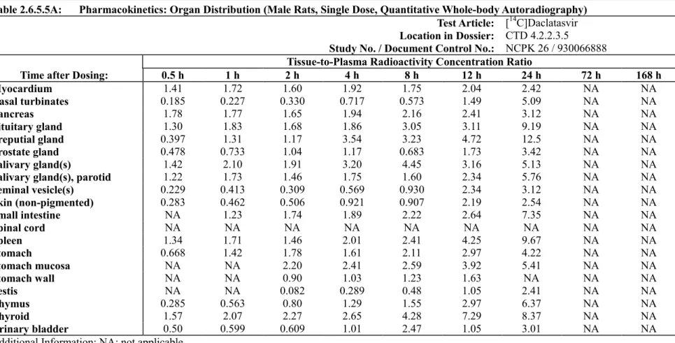 Table 2.6.5.5A:  Pharmacokinetics: Organ Distribution (Male Rats, Single Dose, Quantitative Whole-body Autoradiography)  Test Article:  [ 14 C]Daclatasvir 