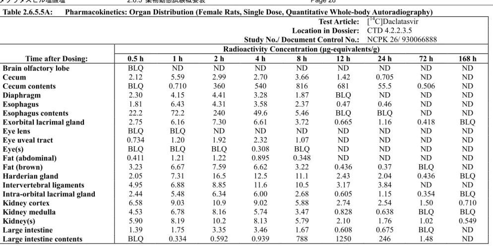 Table 2.6.5.5A:  Pharmacokinetics: Organ Distribution (Female Rats, Single Dose, Quantitative Whole-body Autoradiography)  Test Article:  [ 14 C]Daclatasvir 