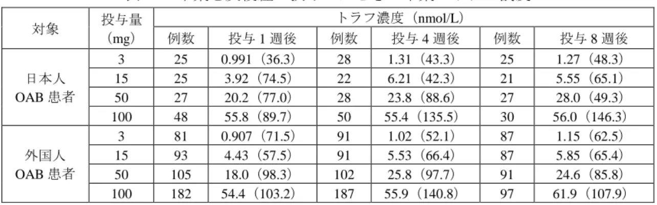 表 24  腎機能正常被験者及び腎機能障害被験者における本薬の薬物動態パラメータ  対象  例数  （nmol/L） Cmax （h） tmaxa （nmol･h/L） AUC0-inf （h） t1/2 腎機能正常被験者  8  240（50.2）  1.50  3150（37.4）  98.80（13.94） 軽度腎機能障害被験者  8  481（56.4）  1.00  4800（20.9）  96.24（11.51）  中等度腎機能障害被験者  8  413（42.5）  1.25  6620（28