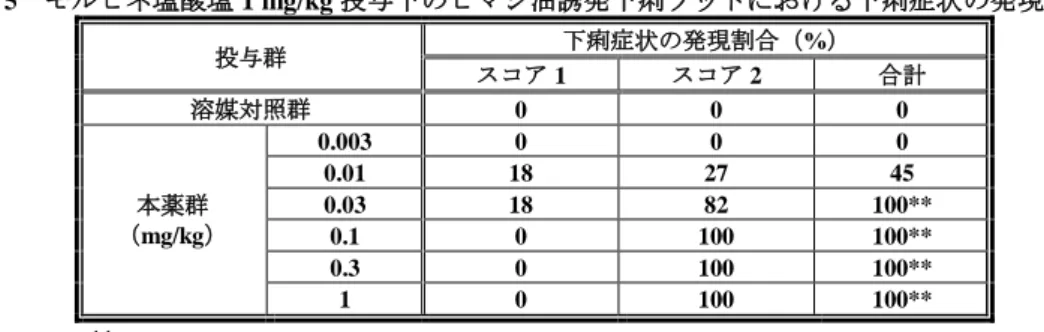 表 5  モルヒネ塩酸塩 1 mg/kg 投与下のヒマシ油誘発下痢ラットにおける下痢症状の発現状況  投与群  下痢症状の発現割合（%）  スコア 1  スコア 2  合計  溶媒対照群  0  0  0  本薬群  （mg/kg）  0.003  0  0  0 0.01 18 27  45 0.03 18 82  100**  0.1  0  100  100**  0.3  0  100  100**  1  0  100  100**  n=11  **：p<0.01（vs.溶媒対照群、Ste