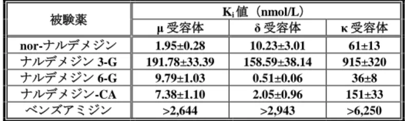 表 7  ヒト組換え μ、δ 及び κ 受容体に対する代謝物の K i 値  被験薬  K i 値（nmol/L）  μ 受容体  δ 受容体  κ 受容体  nor-ナルデメジン  1.95±0.28  10.23±3.01  61±13  ナルデメジン 3-G  191.78±33.39  158.59±38.14  915±320  ナルデメジン 6-G  9.79±1.03  0.51±0.06  36±8  ナルデメジン-CA  7.38±1.10  2.05±0.96  151±33  ベンズア