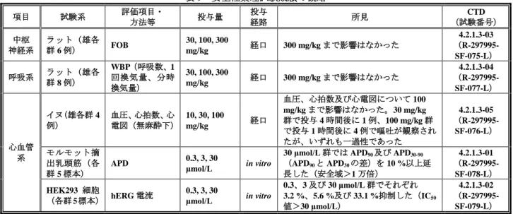 表 9  安全性薬理試験成績の概略  項目  試験系  評価項目・  方法等  投与量  投与 経路  所見  （試験番号） CTD  中枢  神経系  ラット（雄各群 6 例）  FOB  30, 100, 300 mg/kg  経口  300 mg/kg まで影響はなかった  4.2.1.3-03   （R-297995-SF-075-L）  呼吸系  ラット（雄各 群 8 例）  WBP（呼吸数、1回換気量、分時 換気量）  30, 100, 300 mg/kg  経口  300 mg/kg まで影響
