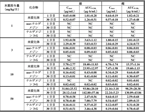 表 13  イヌ 30 日間反復経口投与時の未変化体及び代謝物の血漿中薬物動態パラメータ 本薬投与量  （mg/kg/日）  化合物  雄  雌 Cmax （ μg/mL）  AUC 0-24h （ μg·h/mL）  C max（ μg/mL）  AUC 0-24h （ μg·h/mL）  1  未変化体  1 日目  0.65±0.08  1.01±0.28  0.64±0.19  1.02±0.21 30 日目 0.52±0.07 1.26±0.51 0.57±0.18 1.27±0.48 nor-ナ