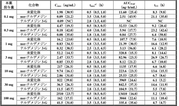 表 18  本薬単回経口投与時における未変化体及び代謝物の血漿中薬物動態パラメータ 