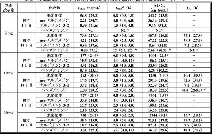 表 19  本薬反復経口投与時における未変化体及び代謝物の血漿中薬物動態パラメータ 