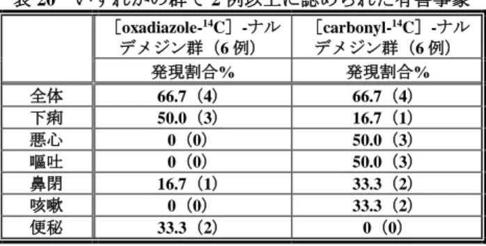 表 20  いずれかの群で 2 例以上に認められた有害事象  ［oxadiazole- 14 C］-ナル デメジン群（6 例）  ［carbonyl- 14 C］-ナルデメジン群（6 例）  発現割合%  発現割合%  全体  66.7（4）  66.7（4）  下痢  50.0（3）  16.7（1）  悪心  0（0）  50.0（3）  嘔吐  0（0）  50.0（3）  鼻閉  16.7（1）  33.3（2）  咳嗽  0（0）  33.3（2）  便秘  33.3（2）  0（0）  MedD