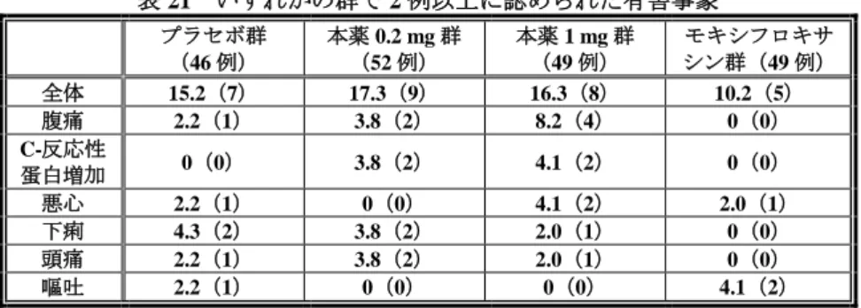 表 21  いずれかの群で 2 例以上に認められた有害事象  プラセボ群  （46 例）  本薬 0.2 mg 群 （52 例）  本薬 1 mg 群 （49 例）  モキシフロキサ シン群（49 例）  全体  15.2（7）  17.3（9）  16.3（8）  10.2（5）  腹痛  2.2（1）  3.8（2）  8.2（4）  0（0）  C-反応性 蛋白増加  0（0）  3.8（2）  4.1（2）  0（0）  悪心  2.2（1）  0（0）  4.1（2）  2.0（1）  下痢  4