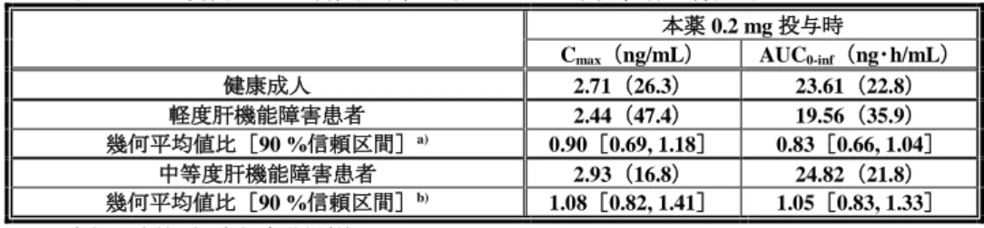 表 23  健康成人及び肝機能障害患者における未変化体の薬物動態パラメータ 