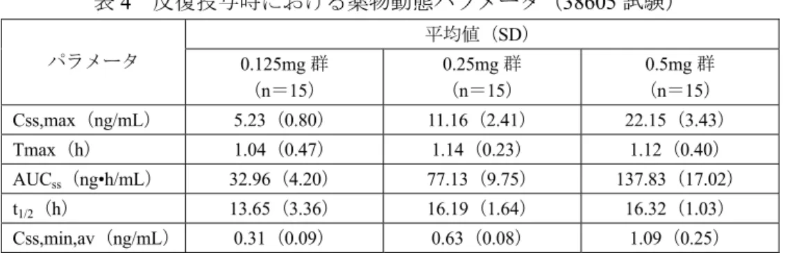 表 4  反復投与時における薬物動態パラメータ（38605 試験）  平均値（ SD）  パラメータ  0.125mg 群  （n＝15）  0.25mg 群  （n＝15）  0.5mg 群  （n＝15）  Css,max（ng/mL） 5.23（0.80） 11.16（2.41） 22.15（3.43）  Tmax（h） 1.04（0.47） 1.14（0.23） 1.12（0.40）  AUC ss （ ng•h/mL） 32.96（4.20） 77.13（9.75） 137.83（17.02）  