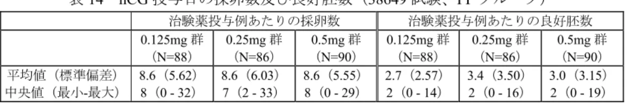 表 14  hCG 投与日の採卵数及び良好胚数（38649 試験、PP グループ）  治験薬投与例あたりの採卵数 治験薬投与例あたりの良好胚数 0.125mg 群  （ N=88）  0.25mg 群（N=86） 0.5mg 群 （N=90） 0.125mg 群（N=88） 0.25mg 群 （N=86）  0.5mg 群 （N=90） 平均値（標準偏差） 中央値（最小 -最大）  8.6（5.62） 8（0 - 32）  8.6（6.03）7（2 - 33） 8.6（5.55）8（0 - 29） 2.7（