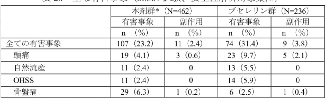 表 20  主な有害事象（38607 試験、安全性解析対象集団）  本剤群 *（N=462）  ブセレリン群（ N=236）  有害事象 副作用 有害事象 副作用 n  （％）  n  （％）  n  （％）  n  （％）  全ての有害事象  107（23.2） 11（2.4）  74（31.4） 9（3.8）  頭痛 19（4.1）  3（0.6）  23（9.7）  5（2.1）  自然流産 11（2.4）  0  13（5.5）  0  OHSS  11（2.4）  0  14（5.9）  0  骨