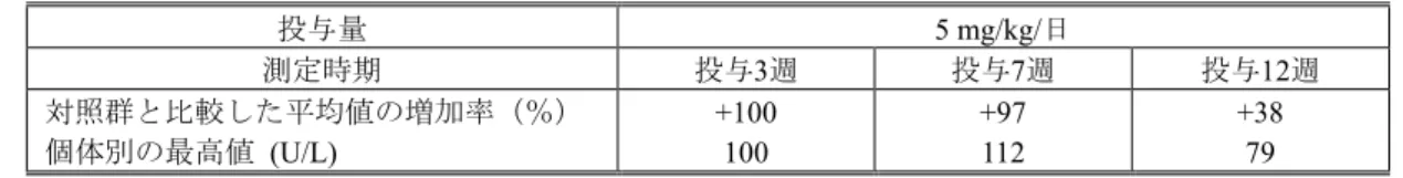 表 2.6.6: 8 サルの 14 週間静脈内投与毒性試験における血清中 ALT の増加 投与量 5 mg/kg/日 測定時期 投与3週 投与7週 投与12週 対照群と比較した平均値の増加率（％） 個体別の最高値  (U/L) +100100 +97112 +3879 剖検では、投与部位の静脈及び静脈周囲の結合組織の肥厚及び変色が隣接組織への出血を伴っ てみられ、5  mg/kg/日群で他の群よりも変化の程度がわずかに強かった。5  mg/kg/日群の雄1例で 静脈血栓がみられた。これらの成績から、カスポフ