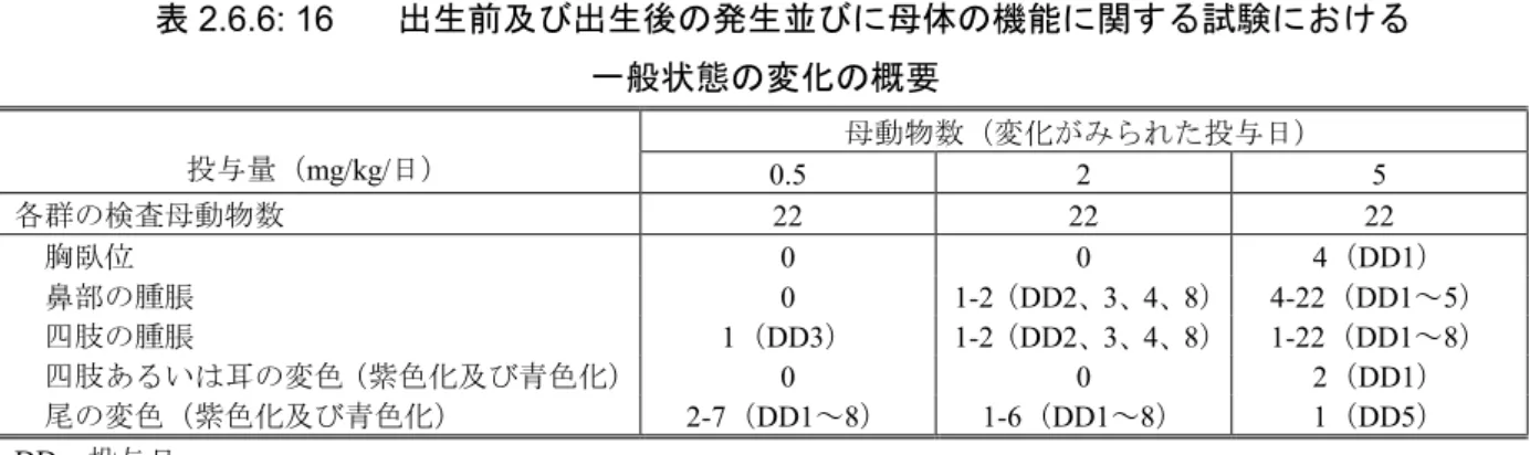 表 2.6.6: 16 出生前及び出生後の発生並びに母体の機能に関する試験における 一般状態の変化の概要 母動物数（変化がみられた投与日） 投与量（mg/kg/日） 0.5 2 5 各群の検査母動物数 22 22 22 胸臥位 0 0 4（DD1） 鼻部の腫脹 0 1-2（DD2、3、4、8） 4-22（DD1～5） 四肢の腫脹 1（DD3） 1-2（DD2、3、4、8） 1-22（DD1～8） 四肢あるいは耳の変色（紫色化及び青色化） 0 0 2（DD1） 尾の変色（紫色化及び青色化） 2-7（DD1～8