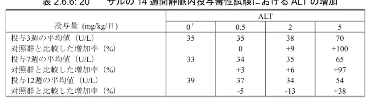 表 2.6.6: 20 サルの 14 週間静脈内投与毒性試験における ALT の増加 ALT 投与量  (mg/kg/日) 0 † 0.5 2 5 投与3週の平均値（U/L） 対照群と比較した増加率（%） 投与7週の平均値（U/L） 対照群と比較した増加率（%） 投与12週の平均値（U/L） 対照群と比較した増加率（%） 353339 35034+337-5 38+935+634 -13 70 +10065+9754+38 † 生理食塩液 トランスアミナーゼの増加は、いずれの試験でも試験期間中に投与を継続し